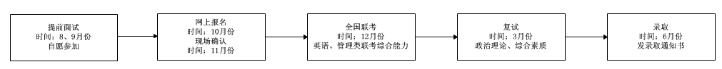 工商管理硕士流程.png