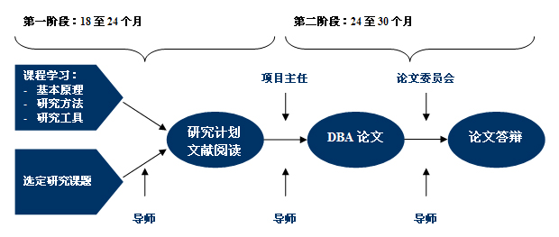 UBI-DBA课程体系